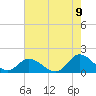 Tide chart for Wolf Trap Light, Virginia on 2022/08/9