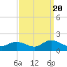 Tide chart for Wolf Trap Light, Chesapeake Bay, Virginia on 2022/09/20