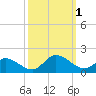 Tide chart for Wolf Trap Light, Chesapeake Bay, Virginia on 2022/10/1