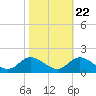 Tide chart for Wolf Trap Light, Chesapeake Bay, Virginia on 2022/10/22