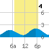 Tide chart for Wolf Trap Light, Chesapeake Bay, Virginia on 2022/10/4