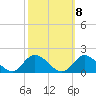 Tide chart for Wolf Trap Light, Chesapeake Bay, Virginia on 2022/10/8