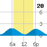 Tide chart for Wolf Trap Light, Chesapeake Bay, Virginia on 2022/11/20