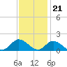 Tide chart for Wolf Trap Light, Chesapeake Bay, Virginia on 2022/11/21