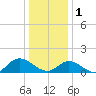 Tide chart for Wolf Trap Light, Chesapeake Bay, Virginia on 2023/01/1