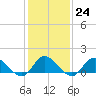 Tide chart for Wolf Trap Light, Chesapeake Bay, Virginia on 2023/01/24
