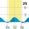 Tide chart for Wolf Trap Light, Chesapeake Bay, Virginia on 2023/01/25