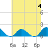 Tide chart for Wolf Trap Light, Chesapeake Bay, Virginia on 2023/07/4
