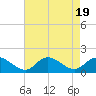 Tide chart for Wolf Trap Light, Chesapeake Bay, Virginia on 2023/08/19