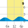 Tide chart for Wolf Trap Light, Chesapeake Bay, Virginia on 2023/08/9