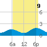 Tide chart for Wolf Trap Light, Chesapeake Bay, Virginia on 2023/09/9