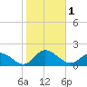 Tide chart for Wolf Trap Light, Chesapeake Bay, Virginia on 2023/11/1