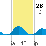Tide chart for Wolf Trap Light, Chesapeake Bay, Virginia on 2023/11/28