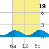 Tide chart for Wolf Trap Light, Chesapeake Bay, Virginia on 2024/04/19