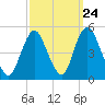 Tide chart for Woodbridge Creek 0.8mi above entrance, Arthur Kill, New Jersey on 2022/09/24
