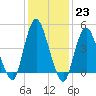 Tide chart for Woodbridge Creek 0.8mi above entrance, Arthur Kill, New Jersey on 2023/01/23