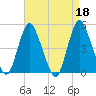 Tide chart for Woodbridge Creek 0.8mi above entrance, Arthur Kill, New Jersey on 2023/04/18