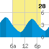Tide chart for Woodbridge Creek 0.8mi above entrance, Arthur Kill, New Jersey on 2023/04/28