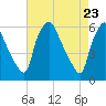 Tide chart for Woodbury Creek, New Jersey on 2021/04/23