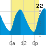 Tide chart for Woodbury Creek, New Jersey on 2021/05/22
