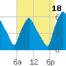 Tide chart for Woodbury Creek, New Jersey on 2021/08/18