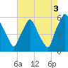 Tide chart for Woodbury Creek, New Jersey on 2021/08/3