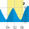 Tide chart for Woodbury Creek, New Jersey on 2021/09/2