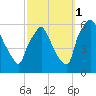 Tide chart for Woodbury Creek, New Jersey on 2021/10/1
