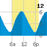 Tide chart for Woodbury Creek, New Jersey on 2022/04/12