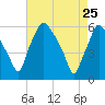 Tide chart for Woodbury Creek, New Jersey on 2022/04/25