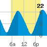 Tide chart for Woodbury Creek, New Jersey on 2022/06/22