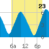 Tide chart for Woodbury Creek, New Jersey on 2022/06/23