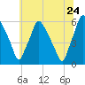 Tide chart for Woodbury Creek, New Jersey on 2022/06/24