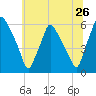 Tide chart for Woodbury Creek, New Jersey on 2022/06/26