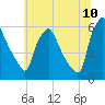Tide chart for Woodbury Creek, New Jersey on 2022/07/10