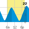 Tide chart for Woodbury Creek, New Jersey on 2022/07/22