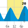 Tide chart for Woodbury Creek, New Jersey on 2022/08/20