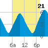Tide chart for Woodbury Creek, New Jersey on 2022/08/21