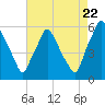 Tide chart for Woodbury Creek, New Jersey on 2022/08/22