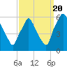 Tide chart for Woodbury Creek, New Jersey on 2022/09/20