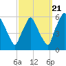 Tide chart for Woodbury Creek, New Jersey on 2022/09/21
