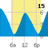 Tide chart for Woodbury Creek, New Jersey on 2023/07/15