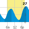 Tide chart for Woodbury Creek, New Jersey on 2023/07/27