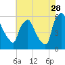Tide chart for Woodbury Creek, New Jersey on 2023/07/28