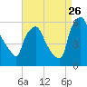 Tide chart for Woodbury Creek, New Jersey on 2023/08/26