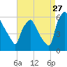 Tide chart for Woodbury Creek, New Jersey on 2023/08/27