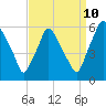Tide chart for Woodbury Creek, New Jersey on 2023/09/10