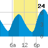 Tide chart for Woodbury Creek, New Jersey on 2023/09/24
