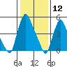 Tide chart for Woodland Beach, Delaware River, Delaware on 2021/01/12