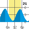 Tide chart for Woodland Beach, Delaware River, Delaware on 2021/01/21
